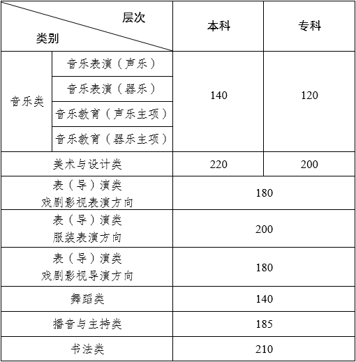 云南省2024年普通高校招生艺术类专业统考本、专科专业最低控制分数线