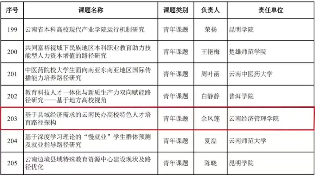 喜讯！突破，财会金融学院首次获云南省教育科学规划课题立项 第 2 张