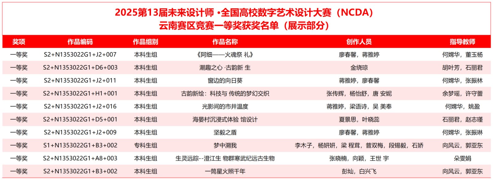 喜报！云经管学子在2025年（第13届）未来设计师·全国高校数字艺术设计大赛全国总决赛及省赛中荣获53项奖项！ 第 2 张