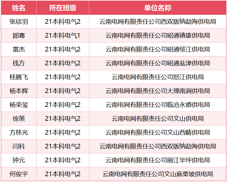 一毕业就入职南方电网！他们来自一个班！ 第 1 张