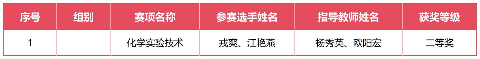 喜报！我校在2025年云南省职业院校技能大赛中斩获佳绩 第 8 张