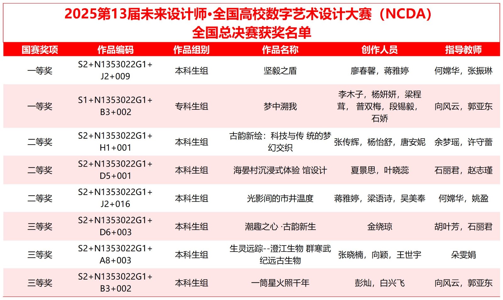 喜报！云经管学子在2025年（第13届）未来设计师·全国高校数字艺术设计大赛全国总决赛及省赛中荣获53项奖项！ 第 1 张