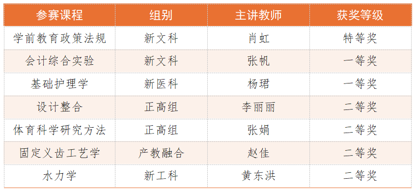 特等奖+1省奖+7??云经管教师在第五届教创赛斩获佳绩！ 第 2 张
