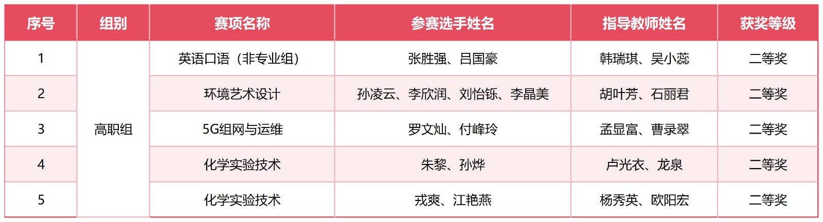 喜报！我校在2025年云南省职业院校技能大赛中斩获佳绩 第 2 张