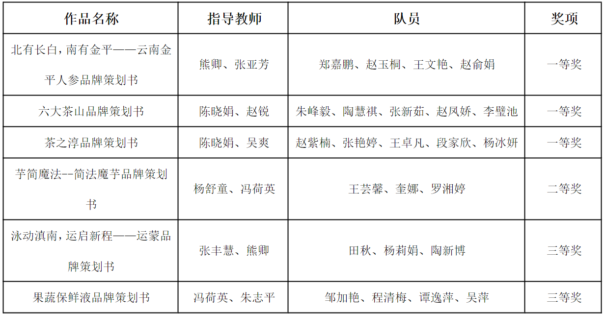 喜报！三金之光！财会金融学院闪耀全国高校商业精英挑战赛赛场 第 3 张
