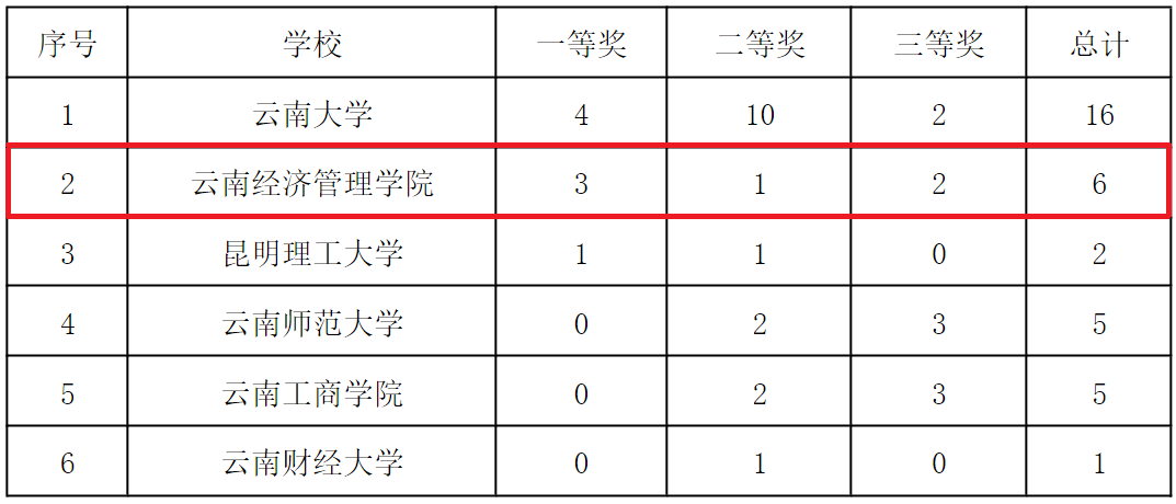 喜报！三金之光！财会金融学院闪耀全国高校商业精英挑战赛赛场 第 2 张