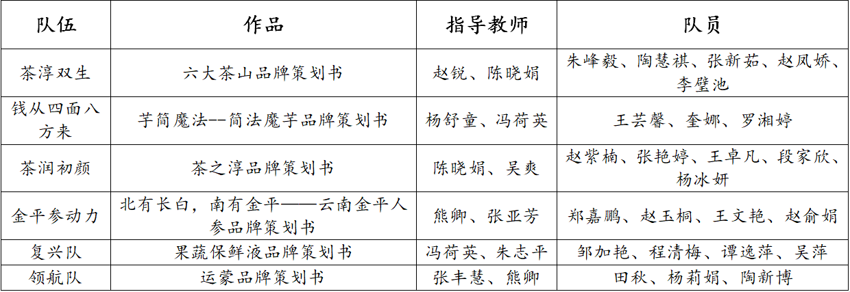 喜报 | 财会金融学院六支队伍强势入围全国高校商业精英挑战赛全国总决赛！ 第 2 张