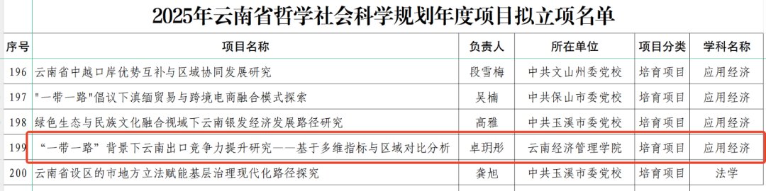 喜讯！财会金融学院再获云南省哲学社会科学规划项目立项 第 1 张