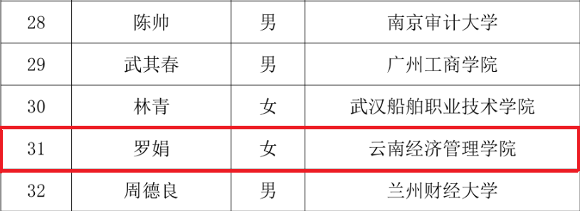 喜报！全国1/50 ！财会金融学院教师入围全国会计青年骨干教师培养项目 第 3 张