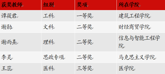 新突破！云经管在第二届云南省高校青年教师教学竞赛中斩获佳绩 第 2 张