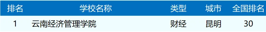 排名揭晓！云南经济管理学院全国10强?? 第 4 张
