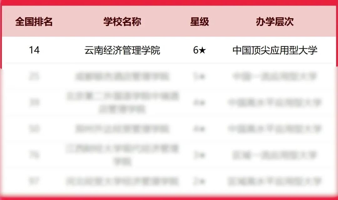 排名揭晓！云南经济管理学院全国10强?? 第 3 张