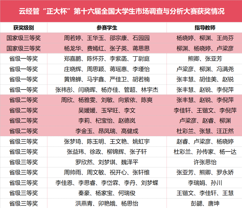 喜报！云经管在全国大学生市场调查与分析大赛上斩获国奖！ 第 1 张