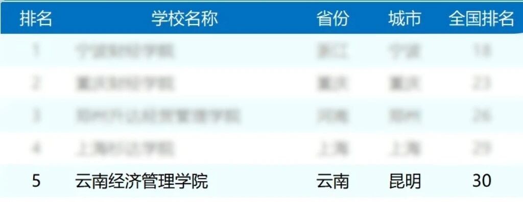 排名揭晓！云南经济管理学院全国10强?? 第 5 张