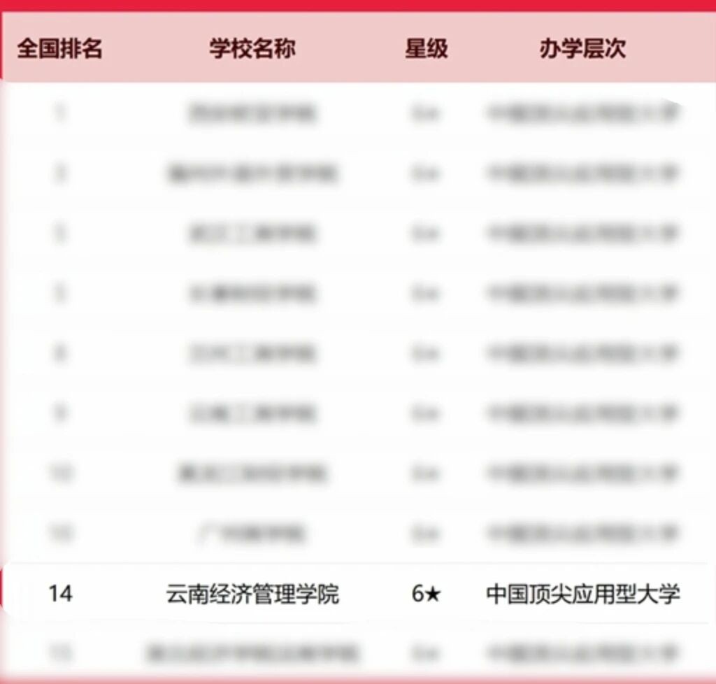 排名揭晓！云南经济管理学院全国10强?? 第 2 张